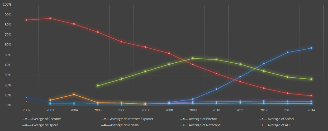 2002 - 2014 yklları arasındaki browser Kullanım Oranları